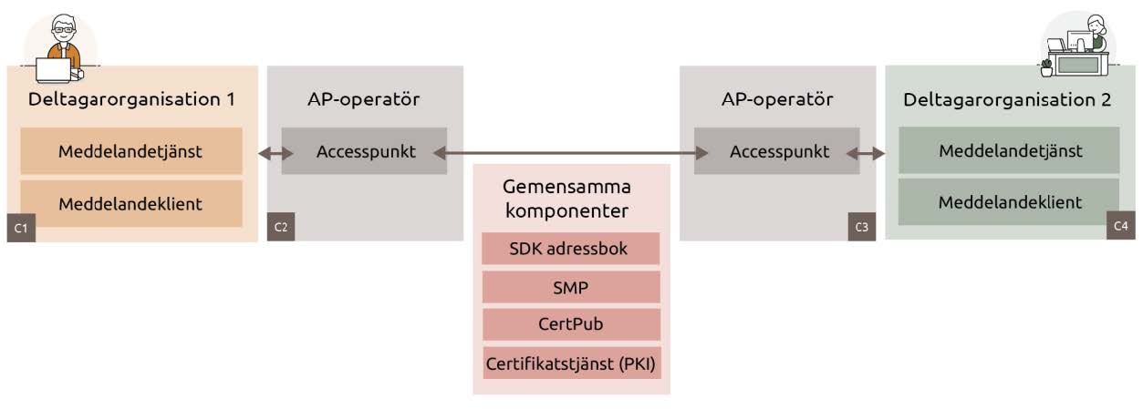 arch overview
